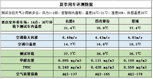 汽车夏季多少项检测 汽车夏季多少项检测