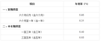 汽车消费贷款利率多少