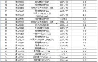 天津汽车拍号名额多少