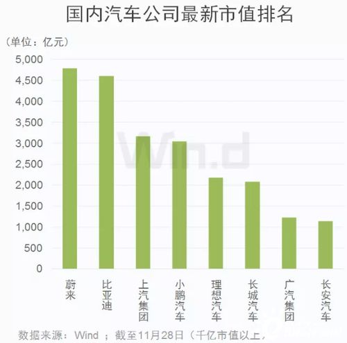 汽车公司市值多少