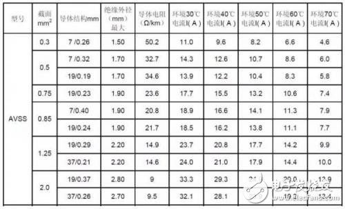 汽车导线总量多少合适
